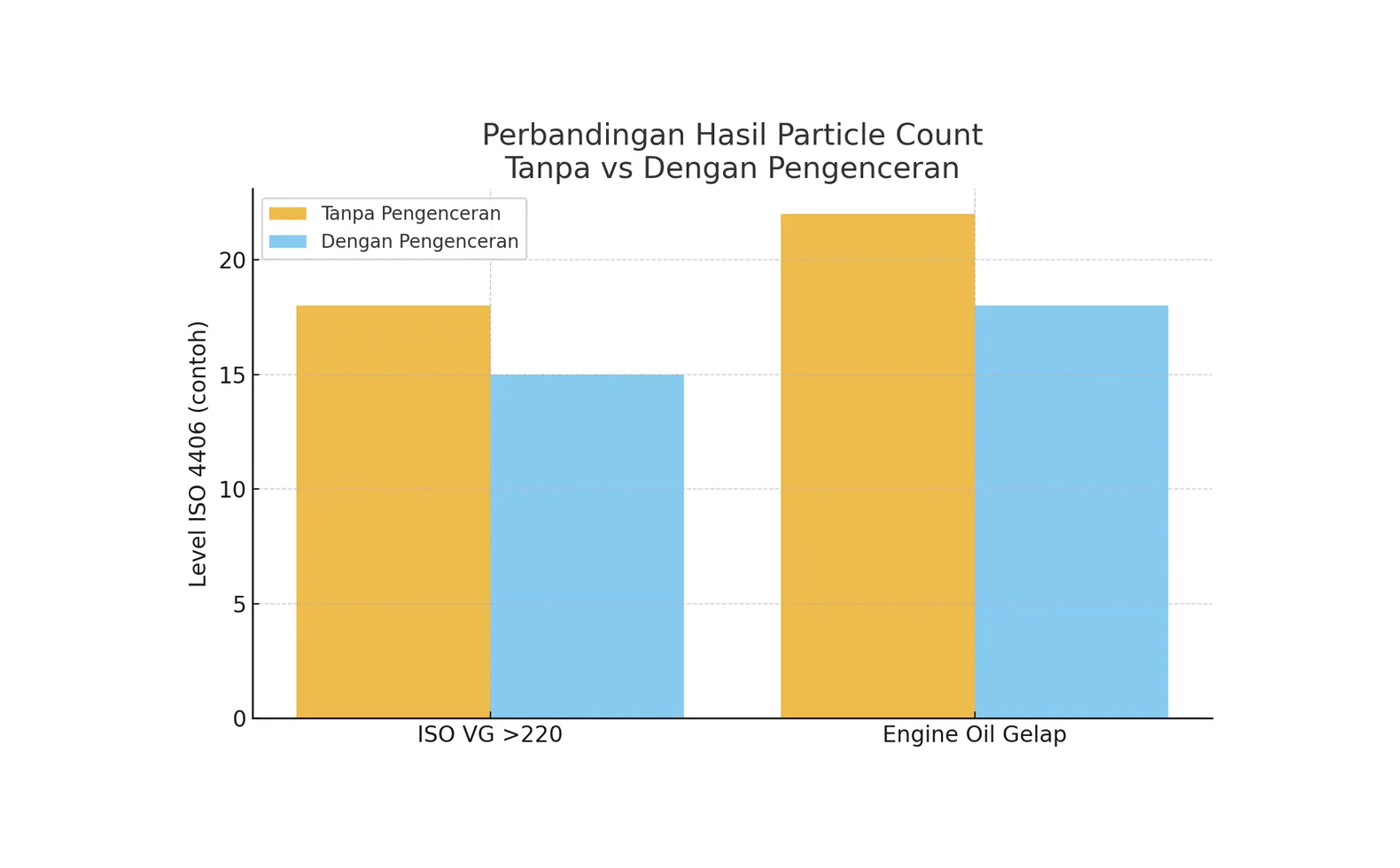 Perbandingan Particle Count: Tanpa vs Dengan Pengenceran